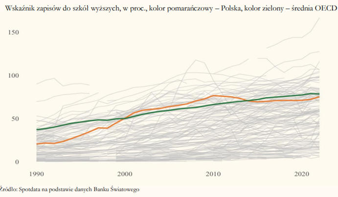 Wskaźnik zapisów do szkół wyższych w Polsce i średnia OECD w latach 1990–2023