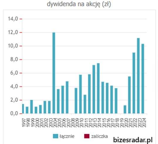 Wypłata dywidendy na akcję Citi Handlowy w latach 1997–2024