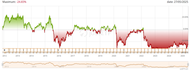 Zmiana ceny jednostki ETF w latach 2012–2025 bez uwzględnienia dywidend