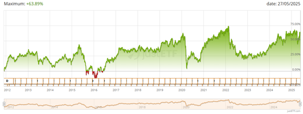 Zmiana wartości jednostki ETF w latach 2012–2025 z uwzględnieniem dywidend
