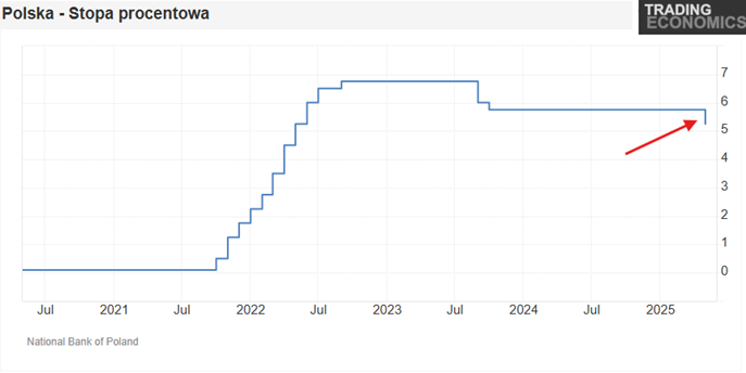 Zmiany stóp procentowych w Polsce w latach 2020–2025