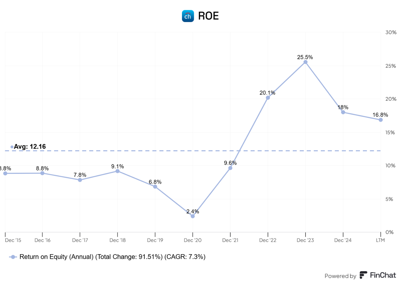 Zmiany wskaźnika zwrotu z kapitału własnego ROE Banku Handlowego w latach 2015–2024