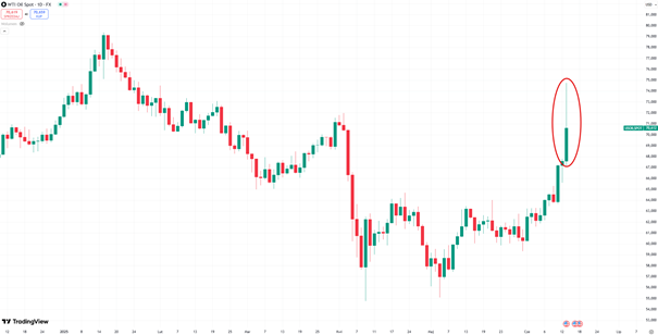 Wybicie w górę na rynku ropy WTI

