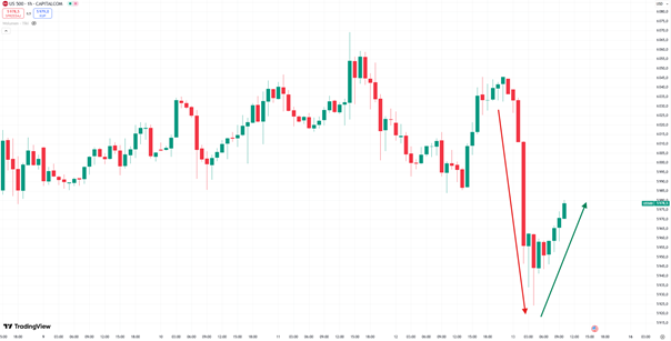 Gwałtowny spadek i szybkie odbicie na indeksie US 500

