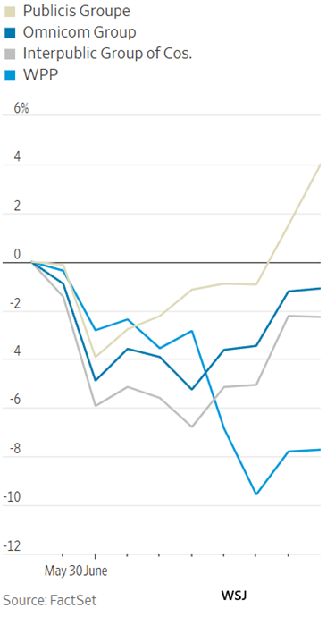 Agencje reklamowe pod presją AI – notowania lecą w dół
