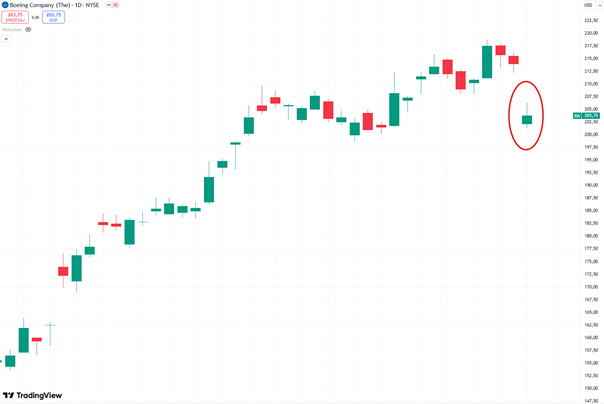 Boeing odbija po gwałtownym spadku – inwestorzy szukają okazji po panice