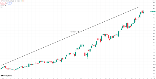 Pop Mart eksploduje w 2025 roku – akcje w górę o ponad 200 procent od stycznia