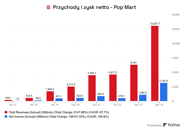 Pop Mart z kosmicznym wzrostem – przychody +8000%, zyski +19900% w 7 lat