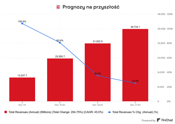 Pop Mart nie zwalnia tempa – przychody mają urosnąć trzykrotnie do 2027 roku, choć dynamika wzrostu wyhamowuje