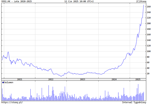 Pop Mart wraca z niebytu – spektakularna hossa po latach marazmu