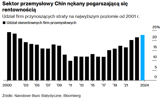 Chiński przemysł tonie w stratach – największy odsetek nierentownych firm od ponad dwóch dekad