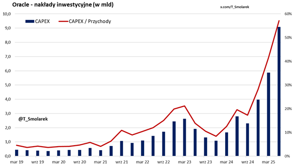 Oracle pompuje miliardy w rozwój – wydatki inwestycyjne wystrzeliły do rekordowych poziomów