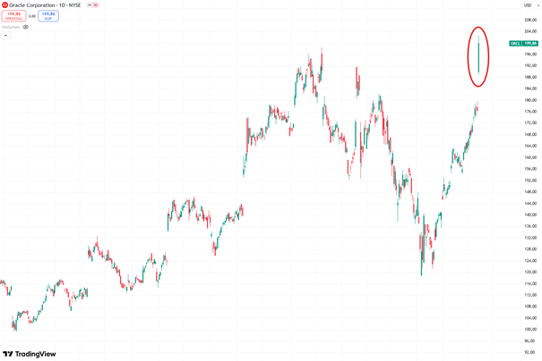 Oracle wybija na historyczne szczyty – imponujący wzrost po świetnych wynikach i boomie na AI