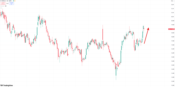 Kurs akcji Pepco wybija w gore po serii wzrostowych sesji