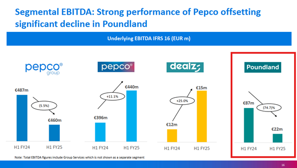 EBITDA segmentow Pepco wzrost w Dealz i Pepco spadek w Poundland