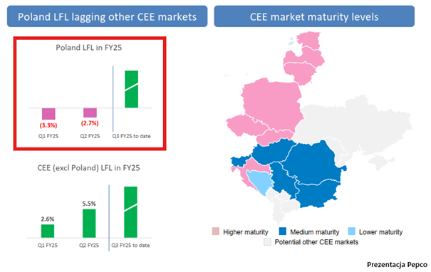 Sprzedaz porownywalna w Polsce nadal slabsza niz w innych krajach CEE