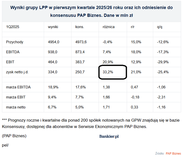 LPP zyskiem netto przebija konsensus o ponad 33 procent w pierwszym kwartale 2025 26

