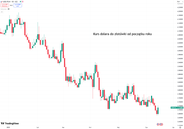 Kurs dolara systematycznie traci wobec zlotego od poczatku 2025 roku