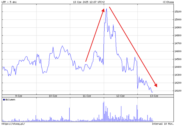 Gwałtowny wzrost a nastepnie silna korekta kursu akcji LPP w polowie czerwca