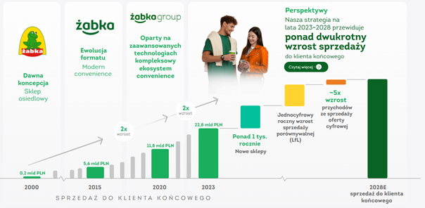 Zabka planuje ponad dwukrotny wzrost sprzedazy do 2028 roku i rozwija kanal cyfrowy