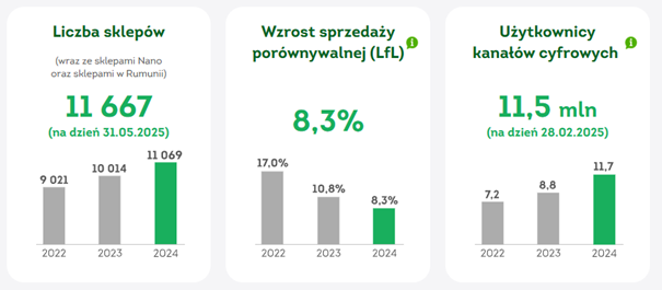 Zabka notuje wzrost liczby sklepow sprzedazy porownywalnej i uzytkownikow cyfrowych