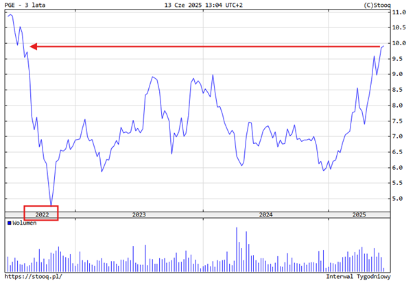 Kurs PGE powrocil do poziomow z poczatku 2022 roku po silnym odbiciu