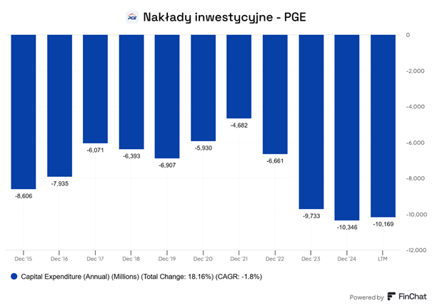 Naklady inwestycyjne PGE najwyzsze od dekady mimo zmiennosci w poprzednich latach