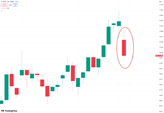 Gwaltowna przecena akcji PGE po silnym rajdzie wzrostowym