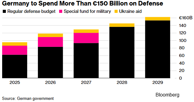 Wydatki Niemiec na obronność przekroczą 150 miliardów euro do 2029 roku