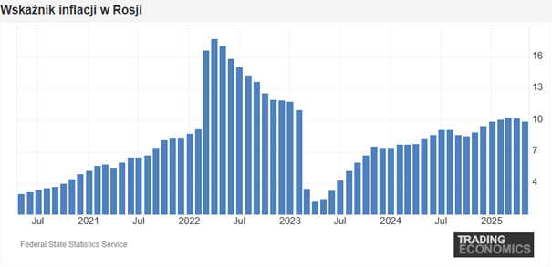 Inflacja w Rosji znów rośnie i przekracza 10 procent w 2025 roku