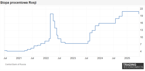 Stopy procentowe w Rosji osiągają najwyższy poziom od lat i przekraczają 20 procent