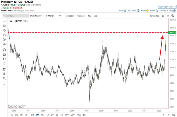 Platyna na najwyższym poziomie od dekady – kurs zbliża się do 1 440 dolarów
