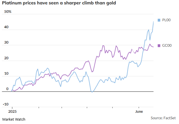 Ceny platyny rosną szybciej niż złota w pierwszej połowie 2025 roku