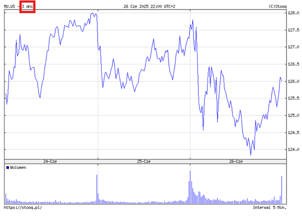 Kurs akcji Micron (MU.US) pod presją wahań – spadki mimo pozytywnych wyników kwartalnych