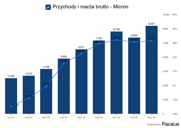Micron notuje rekordowe przychody i rosnącą marżę brutto – 9,3 miliarda dolarów w maju 2025 roku