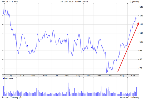 Akcje Micron rosną o ponad 80 procent od kwietniowego dołka 2025 roku