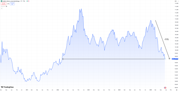 Indeks dolara amerykańskiego spada o 11 procent i wraca do poziomów z początku 2022 roku