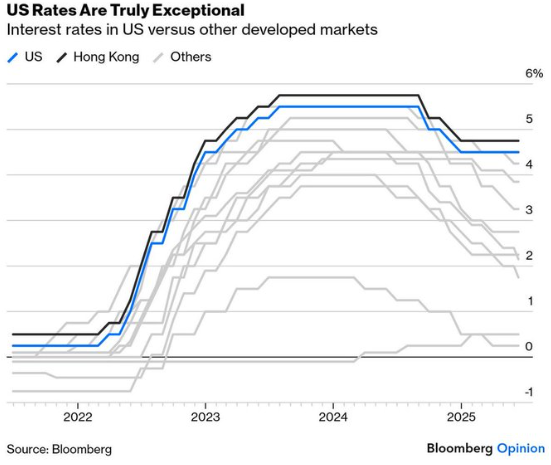 Stopy procentowe w USA pozostają wyjątkowo wysokie na tle innych rozwiniętych gospodarek