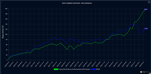 Publiczny Portfel Kwartalny DNA Rynków niemal podwaja wynik indeksu S&P 500 od 2020 roku