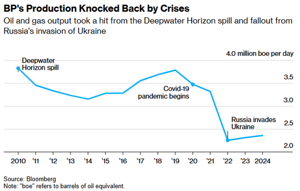 Produkcja ropy i gazu BP spadła do najniższego poziomu od ponad dekady przez kolejne kryzysy