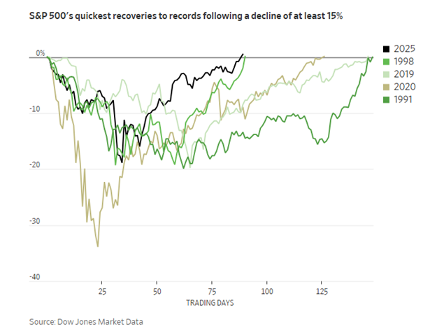 2025 – najszybsze odbicie S&P 500 po spadku o co najmniej 15% w historii