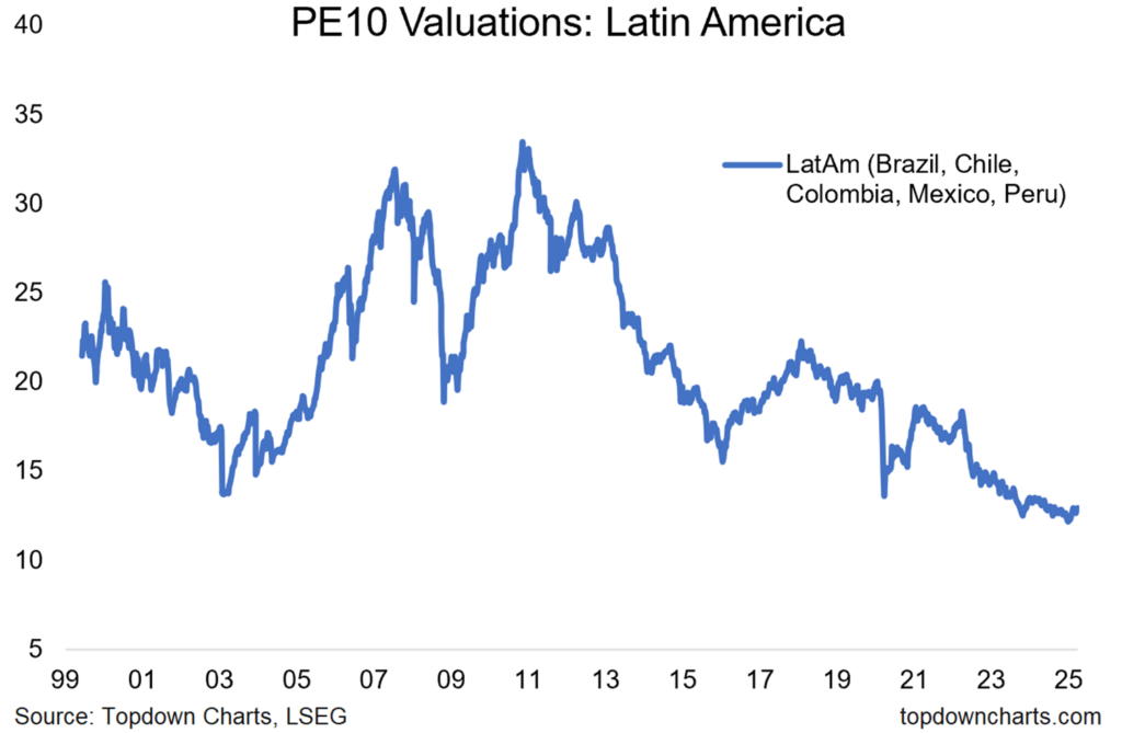 Latynoamerykańskie wyceny najniżej od dekady – okazja inwestycyjna