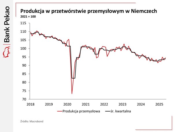 Niemiecki przemysł w odwrocie – czy to już odbicie