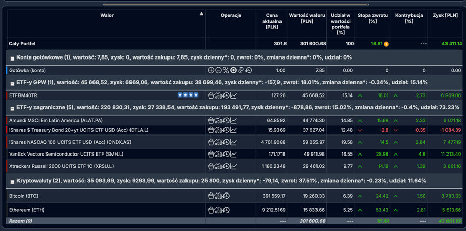 Publiczny portfel DNA po II kwartale 2025 – +16,8% i ponad 43 tys. zł zysku