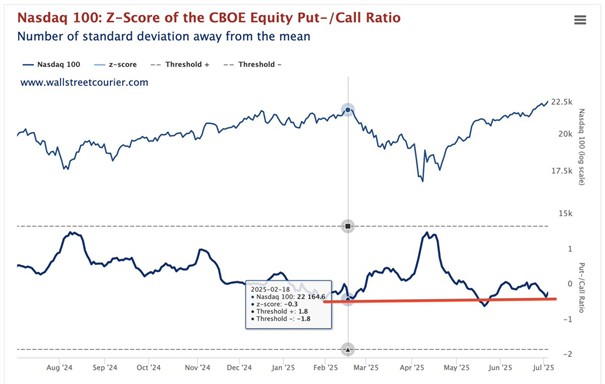Put/Call ratio blisko neutralnego poziomu – Nasdaq 100 kontynuuje trend wzrostowy