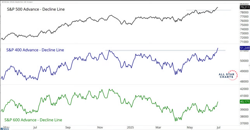 Szerokość rynku rośnie – sygnał potwierdzający siłę hossy