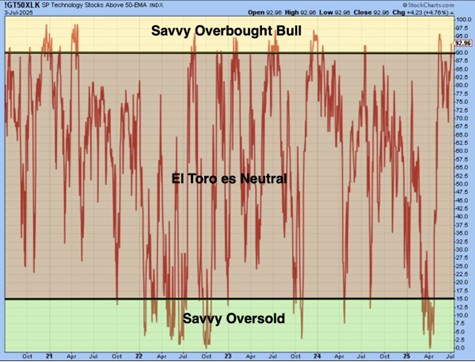 Technologia w euforii – ponad 90% spółek powyżej 50-EMA