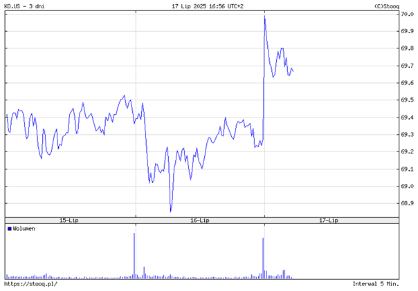 Coca-Cola rośnie po zapowiedzi