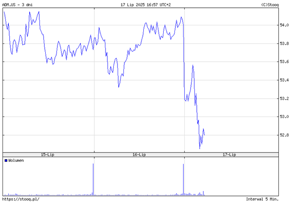 ADM traci po zapowiedzi Trumpa
