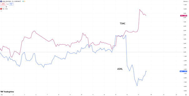TSMC w górę, ASML w dół